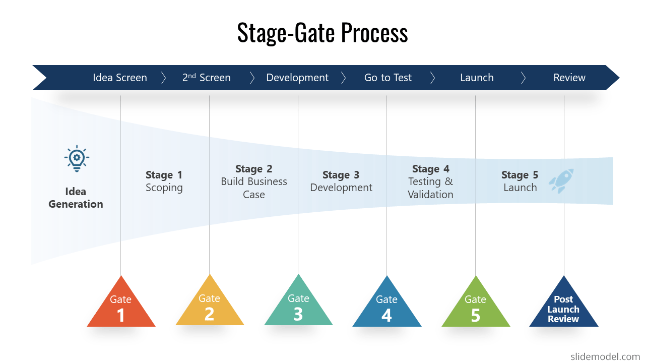 Ejemplo de diseño de diapositiva del proceso Stage Gate para presentaciones de PowerPoint