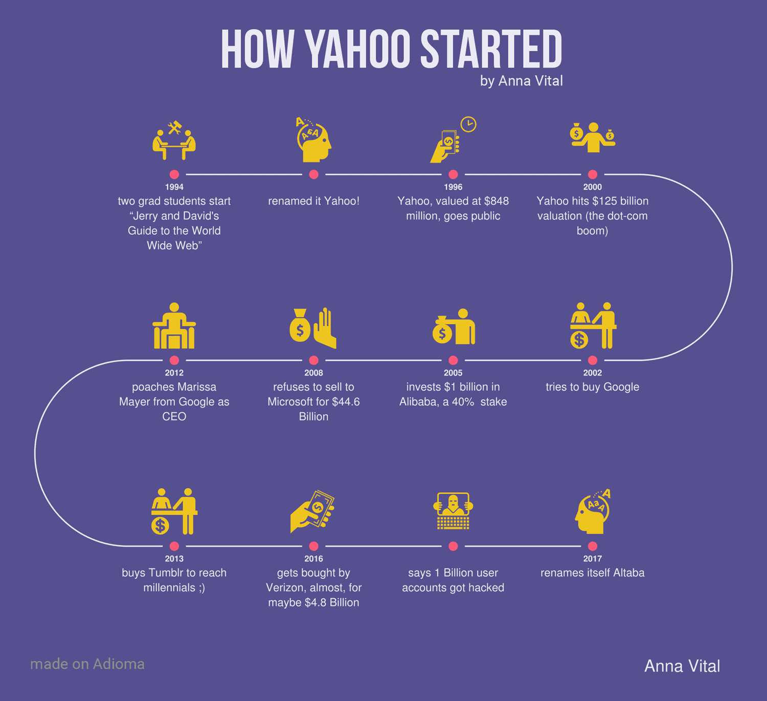 Cómo Yahoo empezó a hacer infografías en Anna Vital