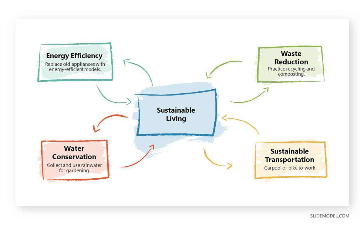 Plantilla de diapositiva Concepto de mapa mental dibujado a mano con idea central de SlideModel ejemplo