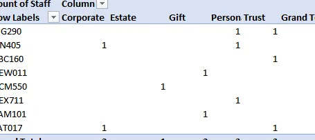 La tabla dinámica muestra el recuento del número de filas en lugar de los valores de texto