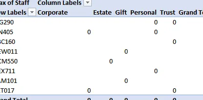 La tabla dinámica muestra 0 para los valores de texto colocados en el informe