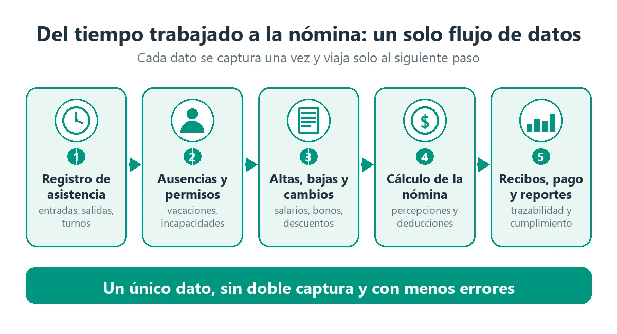 Esquema del flujo de datos desde el registro de asistencia hasta el cálculo de la nómina, los recibos y los reportes